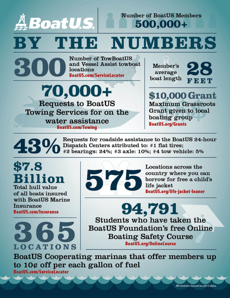 BoatUS membership numbers