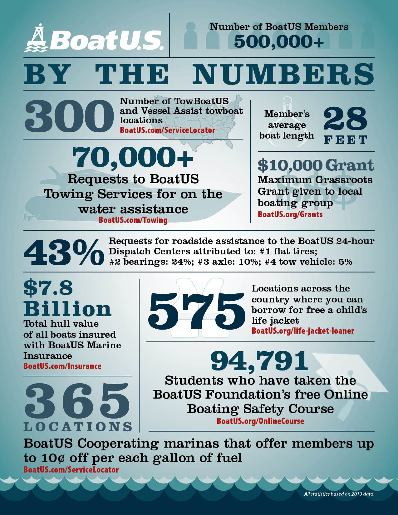 BoatUS membership stats