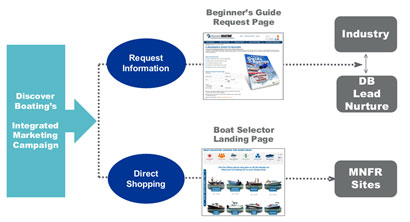 boating lead generation