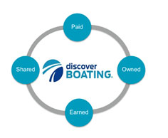 discover boating media