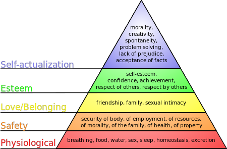 Maslow's Hierarchy of needs