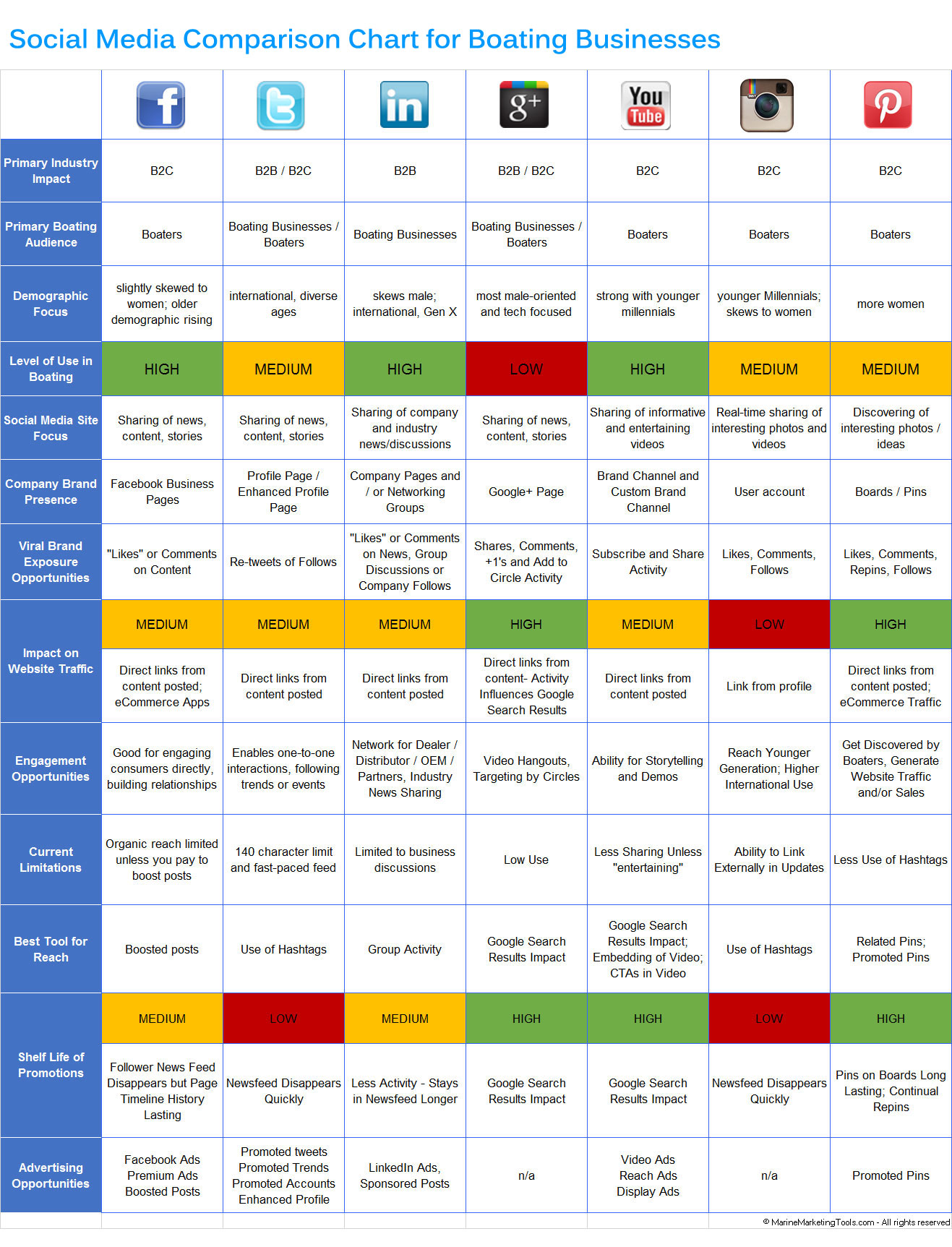 social-media-comparison-chart-for-boating-businesses-marine-marketing