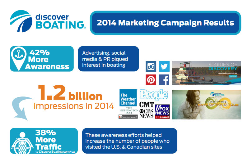 discover boating marketing campaign