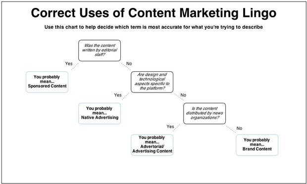 sponsored content flow chart