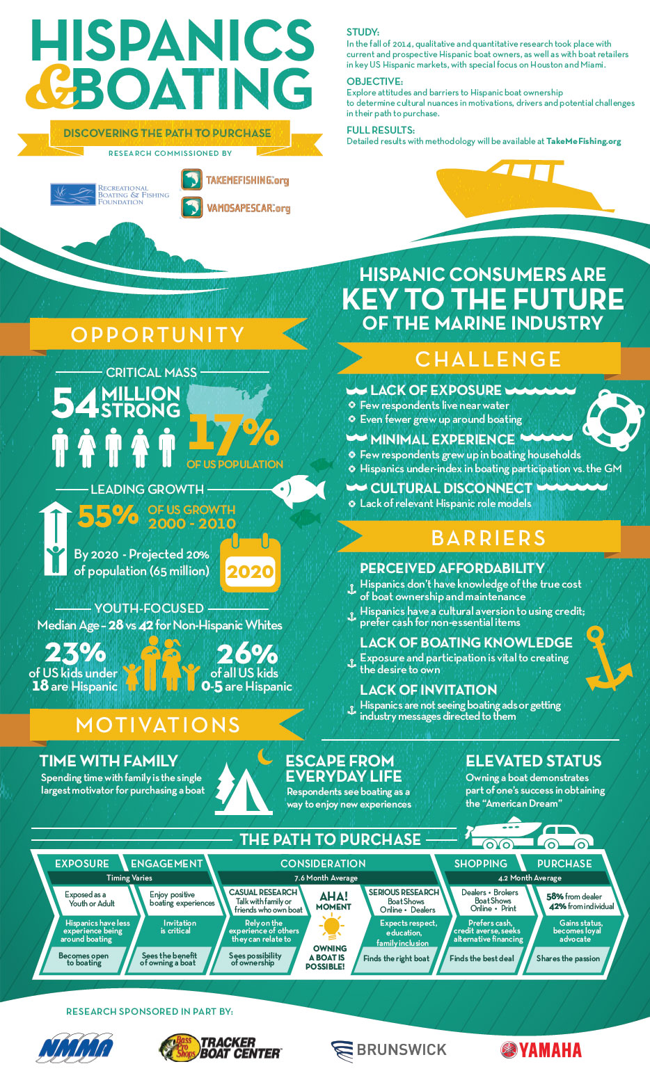 Hispanics and Boating Path to Purchase Infographic