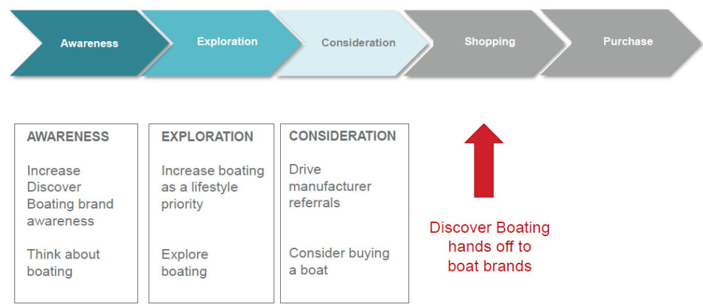 discover boating shopping strategy