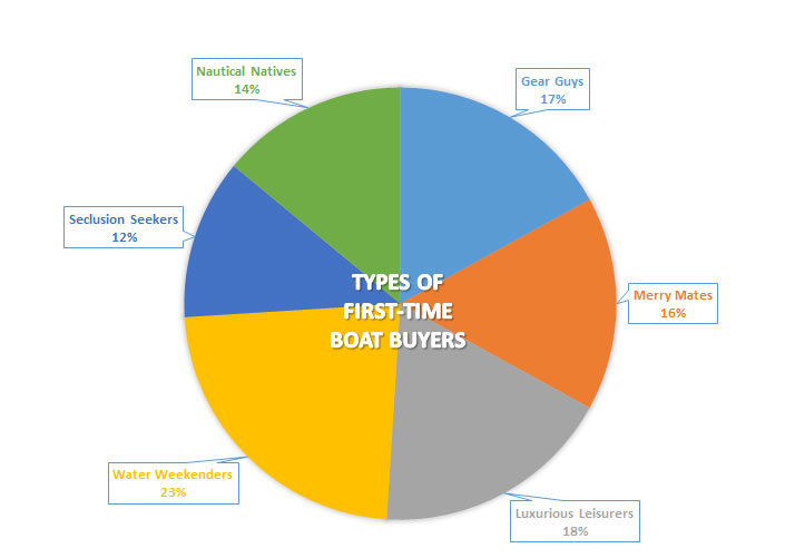 first time boat buyer types