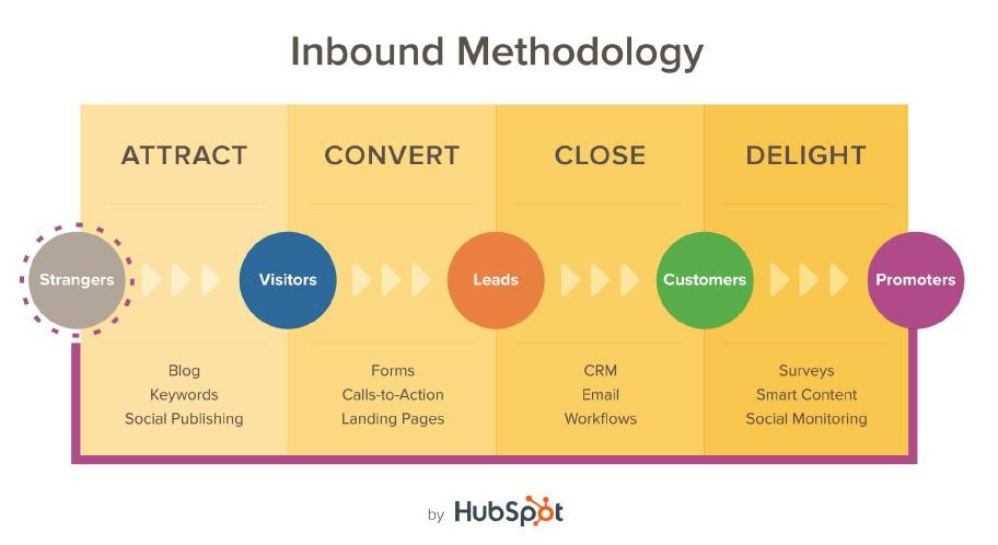 inbound marketing methodology